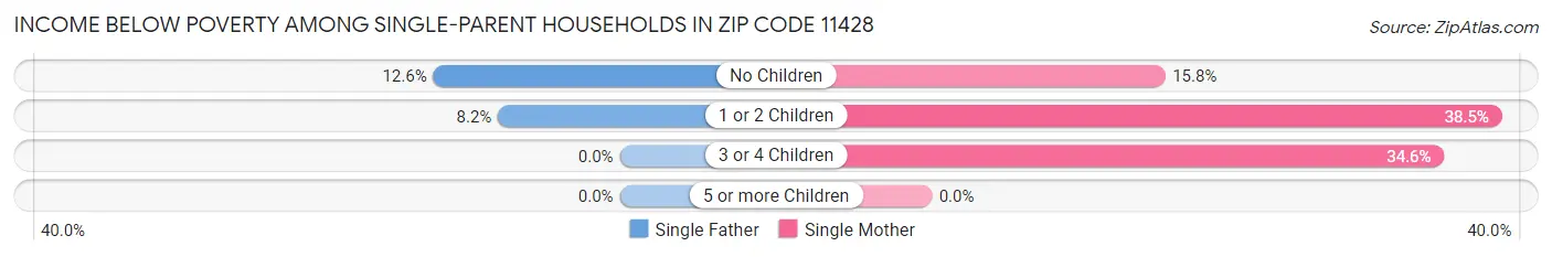 Income Below Poverty Among Single-Parent Households in Zip Code 11428