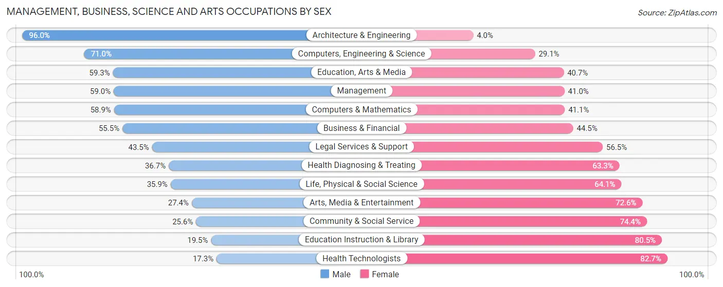 Management, Business, Science and Arts Occupations by Sex in Zip Code 11428