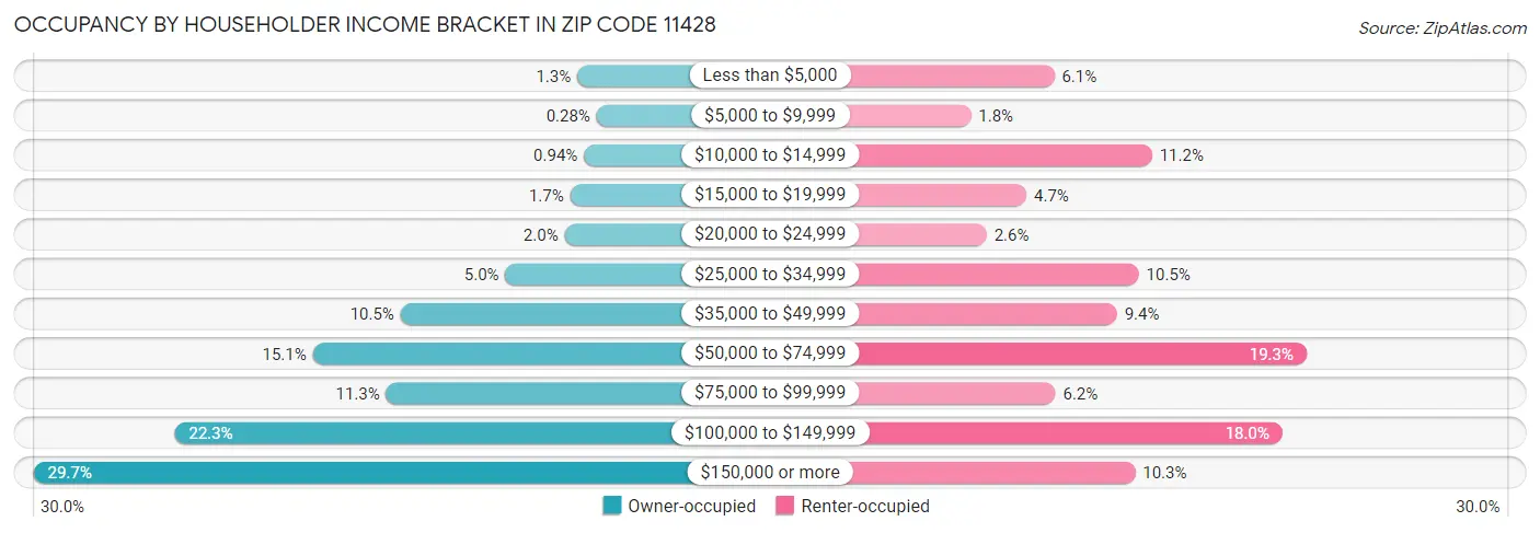 Occupancy by Householder Income Bracket in Zip Code 11428