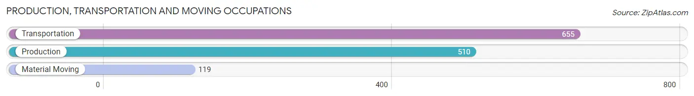 Production, Transportation and Moving Occupations in Zip Code 11428