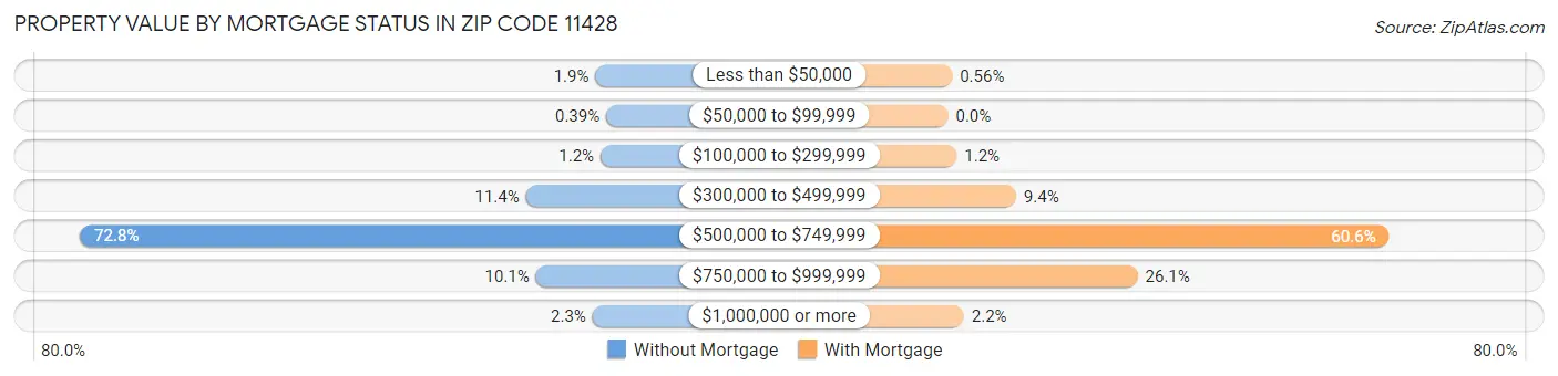 Property Value by Mortgage Status in Zip Code 11428