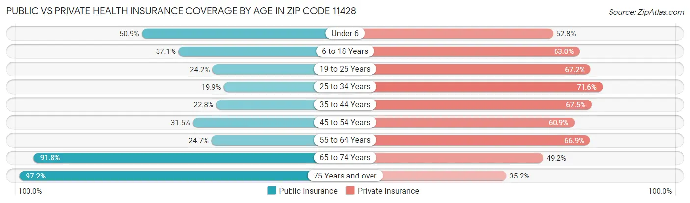 Public vs Private Health Insurance Coverage by Age in Zip Code 11428