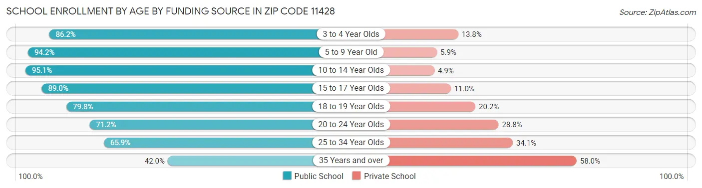 School Enrollment by Age by Funding Source in Zip Code 11428