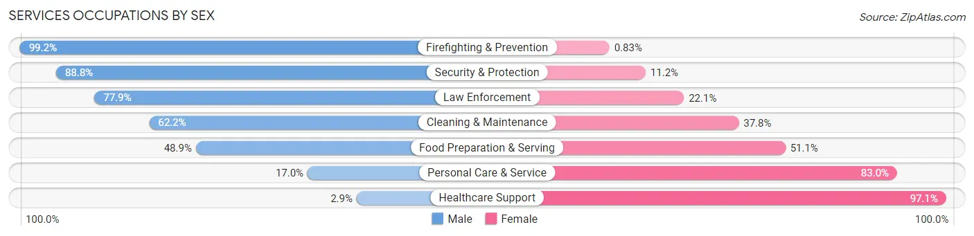 Services Occupations by Sex in Zip Code 11428