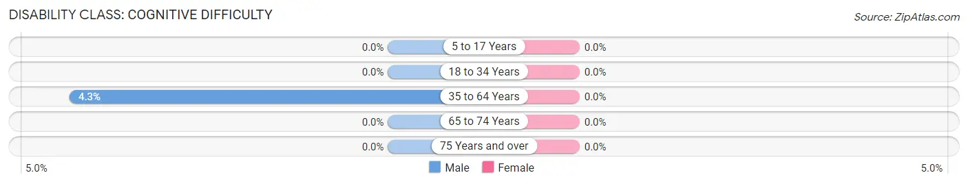 Disability in Zip Code 11430: <span>Cognitive Difficulty</span>