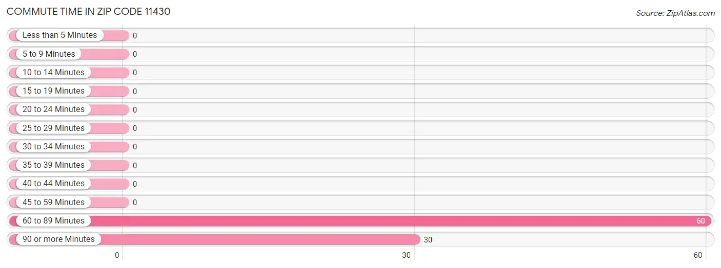 Commute Time in Zip Code 11430