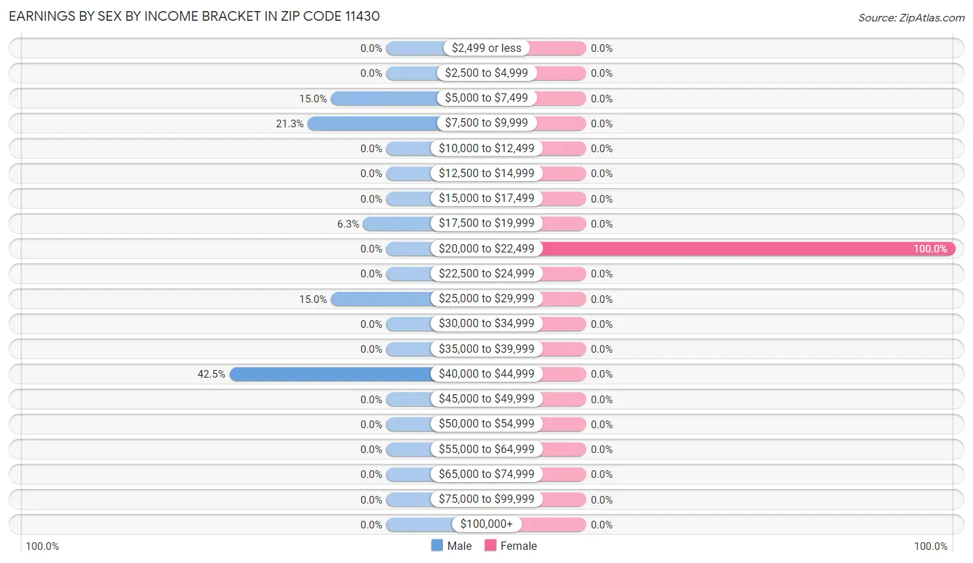 Earnings by Sex by Income Bracket in Zip Code 11430