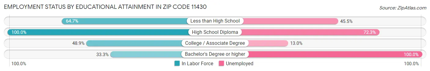 Employment Status by Educational Attainment in Zip Code 11430