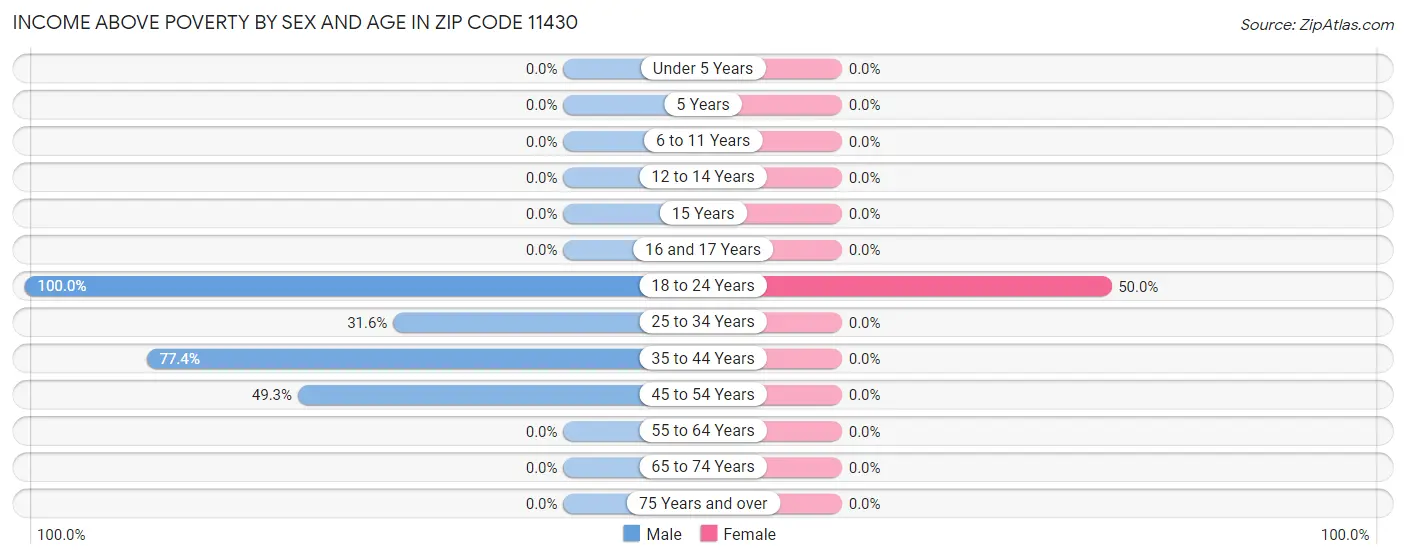 Income Above Poverty by Sex and Age in Zip Code 11430