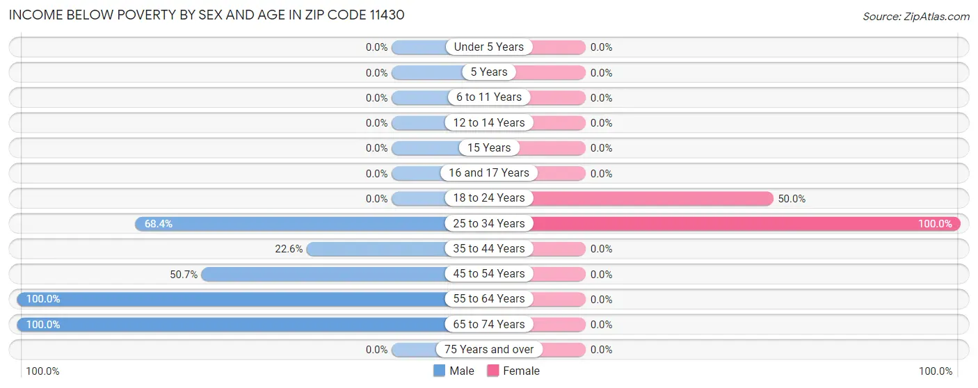 Income Below Poverty by Sex and Age in Zip Code 11430