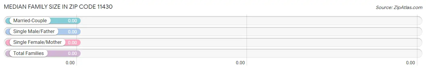 Median Family Size in Zip Code 11430