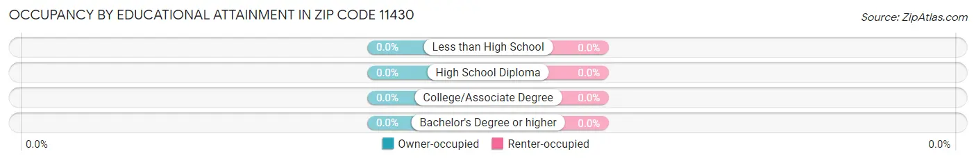 Occupancy by Educational Attainment in Zip Code 11430