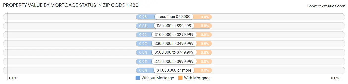 Property Value by Mortgage Status in Zip Code 11430
