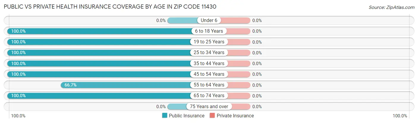Public vs Private Health Insurance Coverage by Age in Zip Code 11430