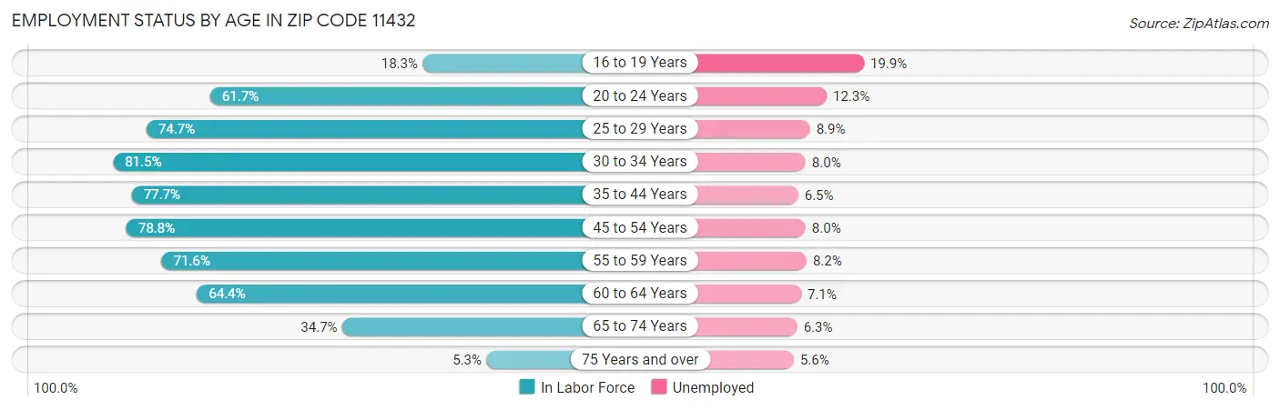 Employment Status by Age in Zip Code 11432