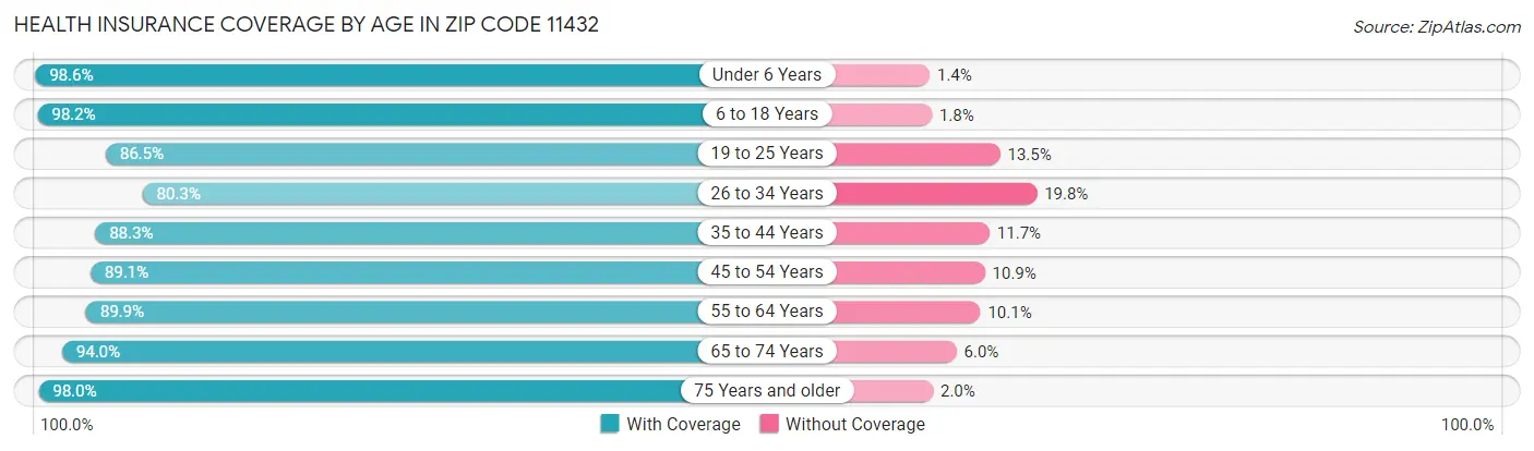 Health Insurance Coverage by Age in Zip Code 11432
