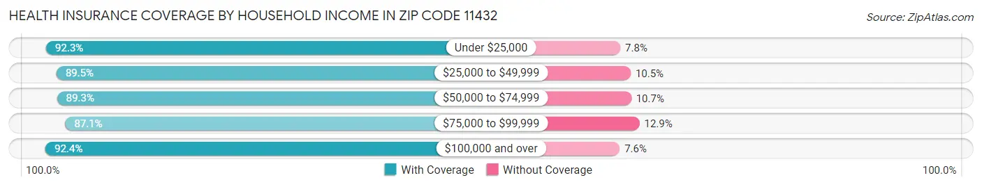 Health Insurance Coverage by Household Income in Zip Code 11432
