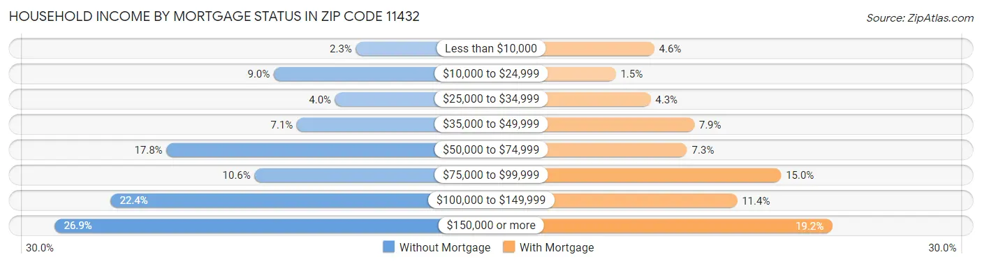 Household Income by Mortgage Status in Zip Code 11432