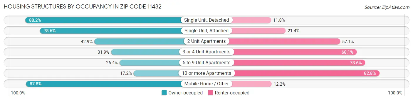 Housing Structures by Occupancy in Zip Code 11432