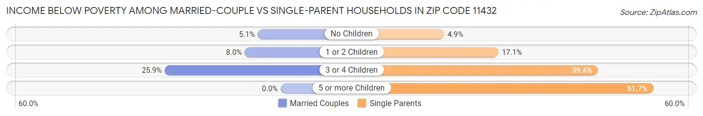 Income Below Poverty Among Married-Couple vs Single-Parent Households in Zip Code 11432