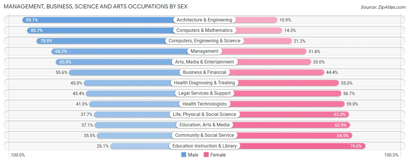 Management, Business, Science and Arts Occupations by Sex in Zip Code 11432
