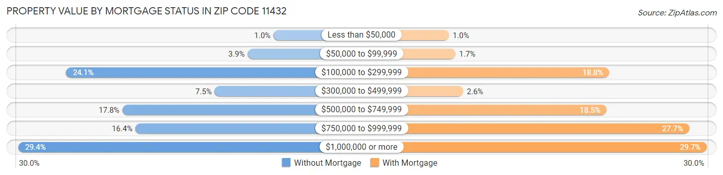 Property Value by Mortgage Status in Zip Code 11432