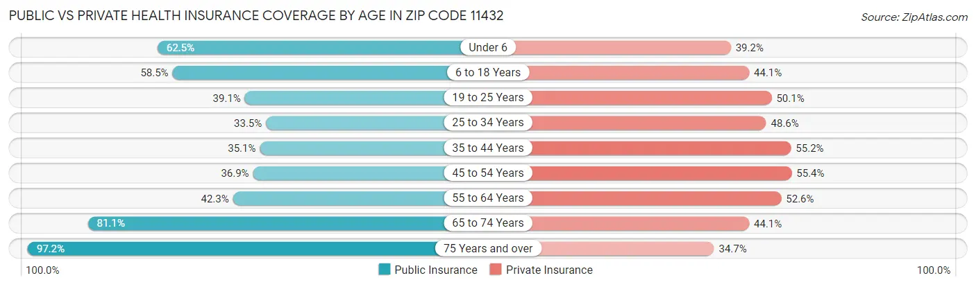 Public vs Private Health Insurance Coverage by Age in Zip Code 11432
