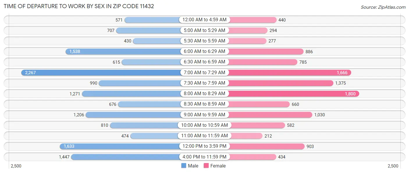 Time of Departure to Work by Sex in Zip Code 11432