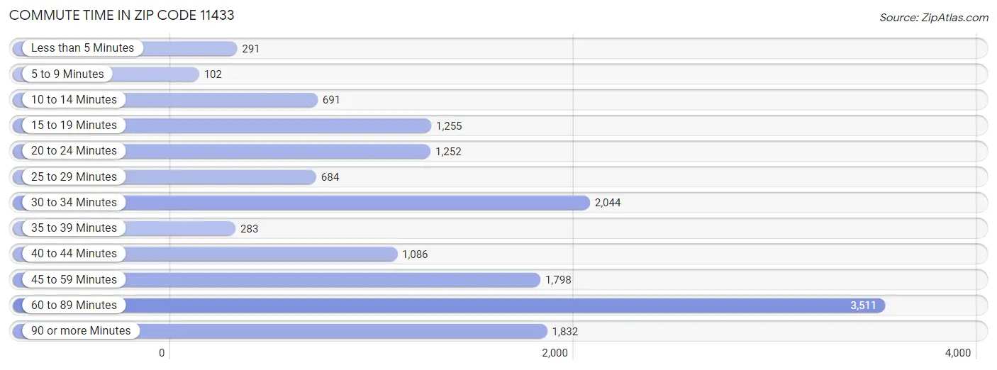 Commute Time in Zip Code 11433