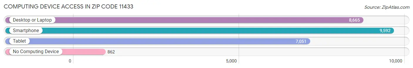 Computing Device Access in Zip Code 11433