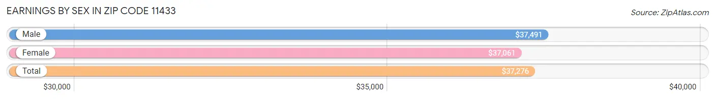 Earnings by Sex in Zip Code 11433