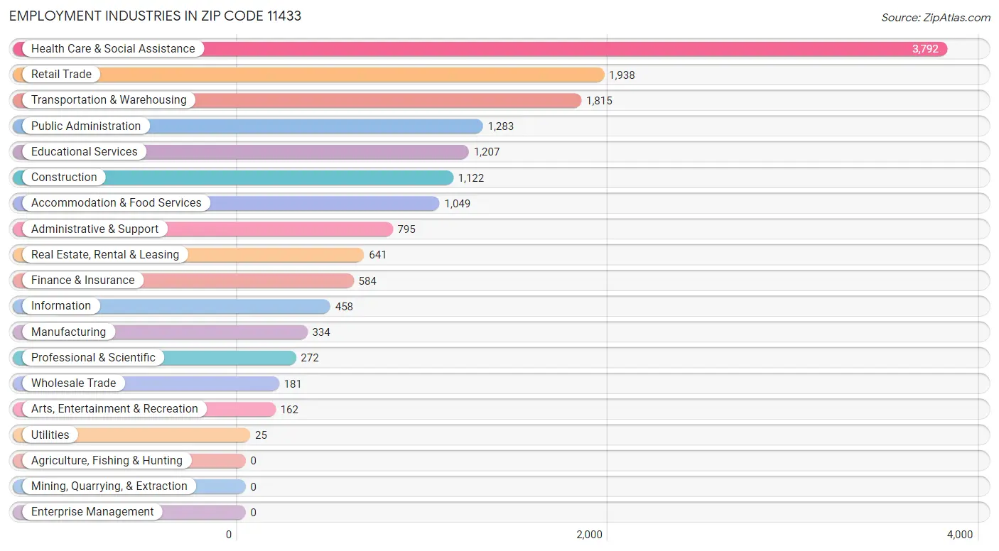 Employment Industries in Zip Code 11433