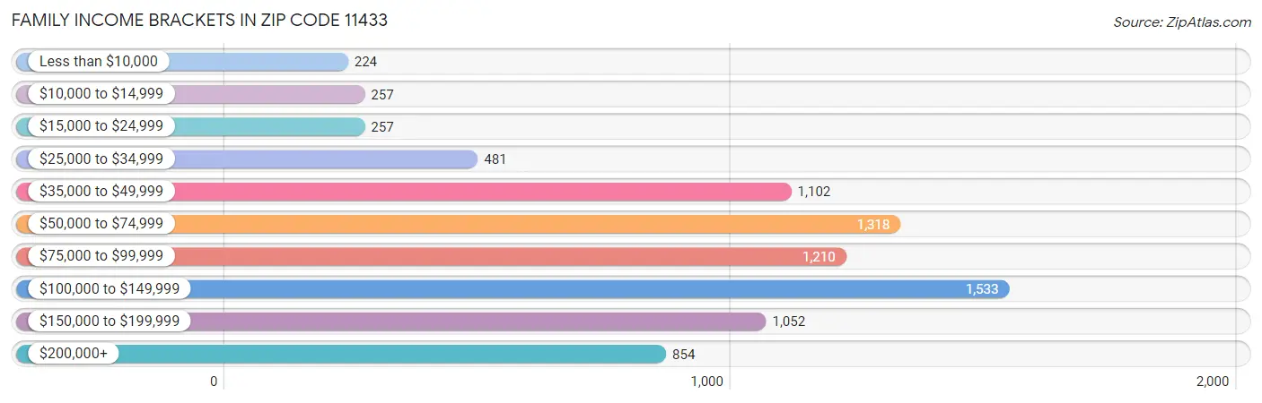 Family Income Brackets in Zip Code 11433