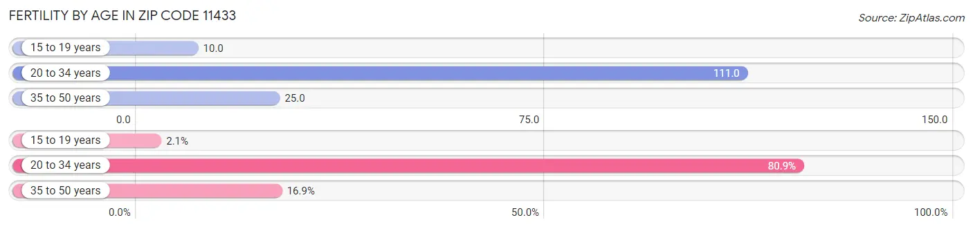 Female Fertility by Age in Zip Code 11433