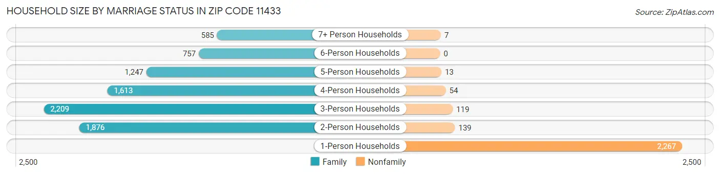 Household Size by Marriage Status in Zip Code 11433