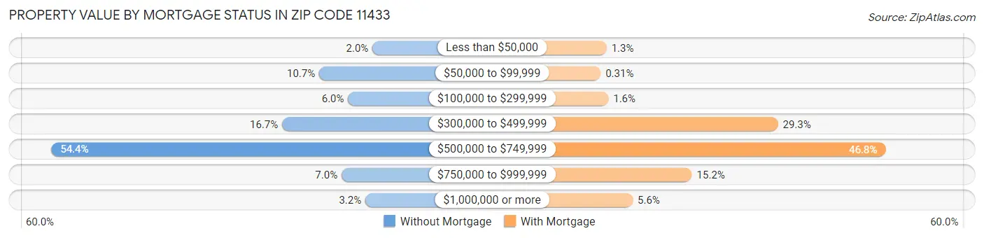 Property Value by Mortgage Status in Zip Code 11433