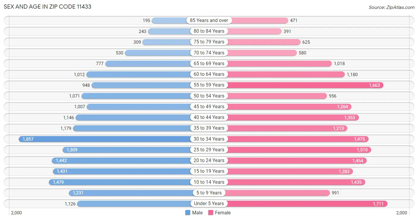 Sex and Age in Zip Code 11433