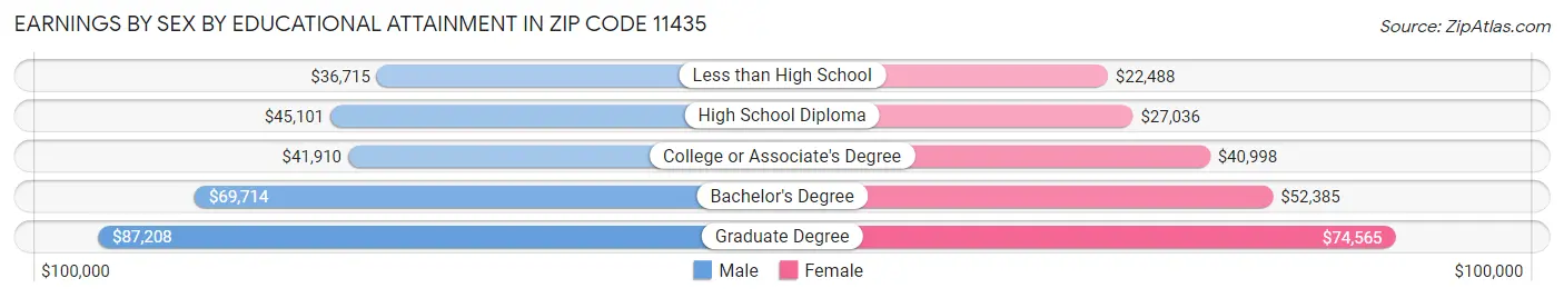 Earnings by Sex by Educational Attainment in Zip Code 11435