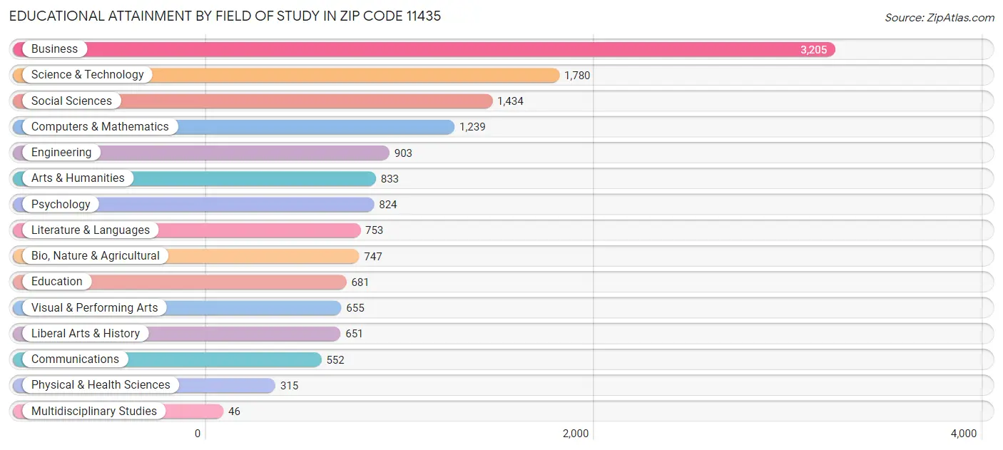 Educational Attainment by Field of Study in Zip Code 11435