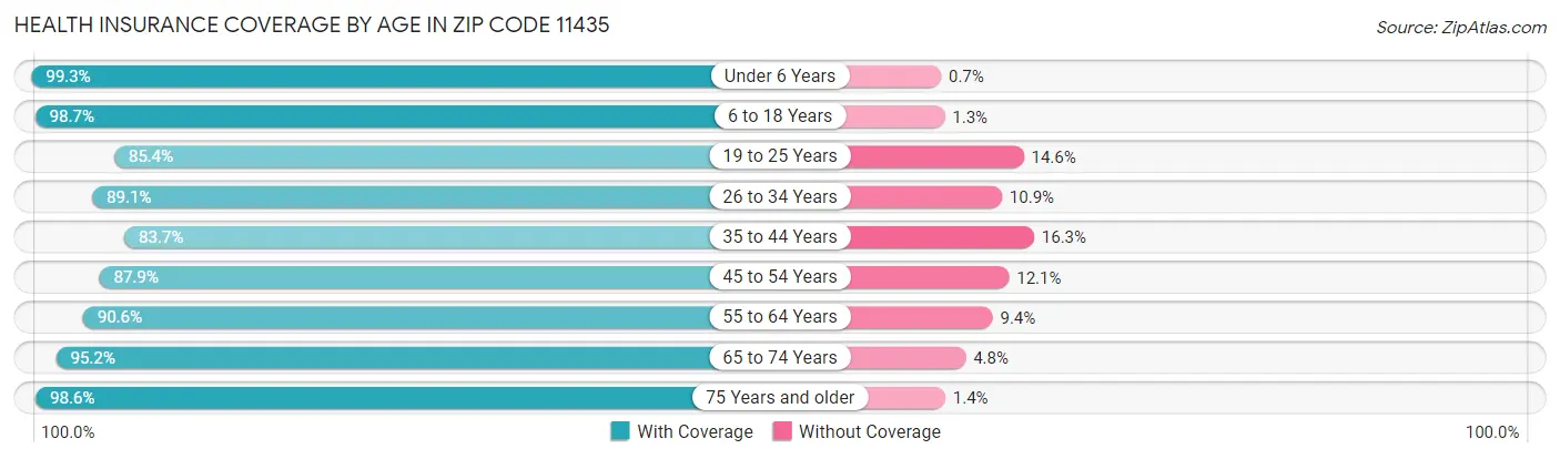 Health Insurance Coverage by Age in Zip Code 11435