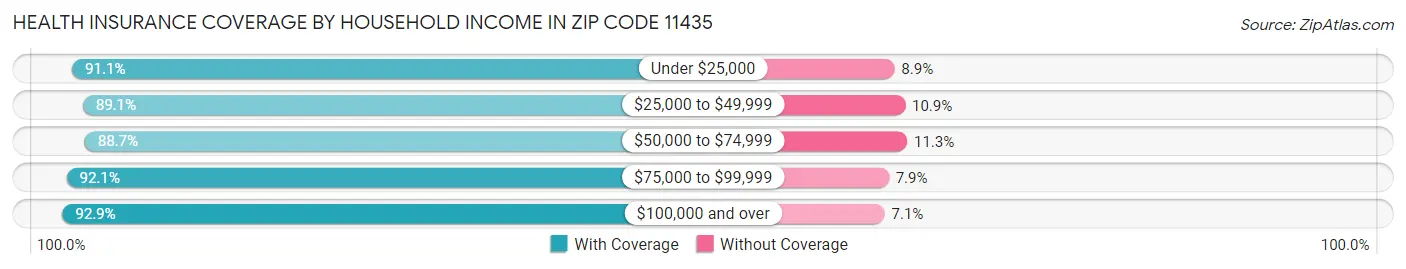 Health Insurance Coverage by Household Income in Zip Code 11435