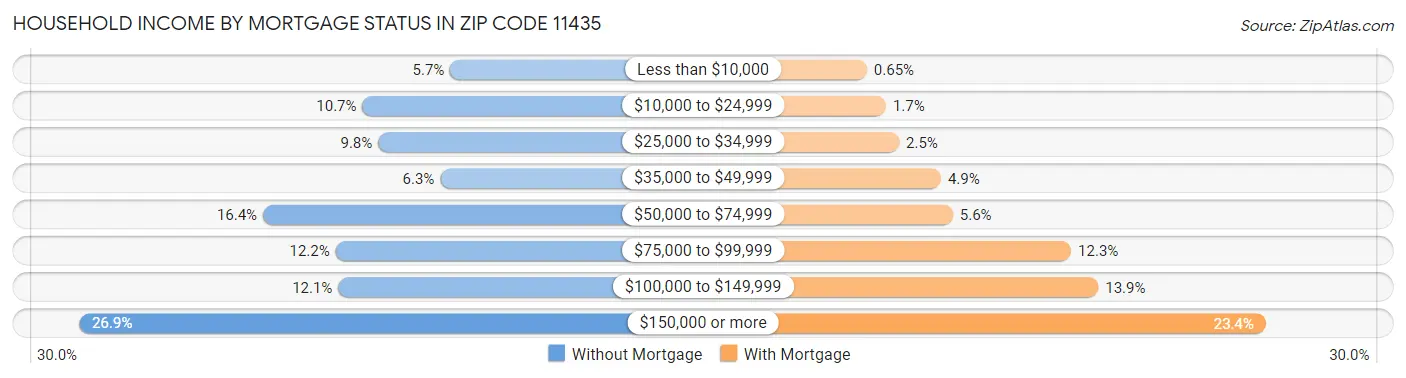 Household Income by Mortgage Status in Zip Code 11435