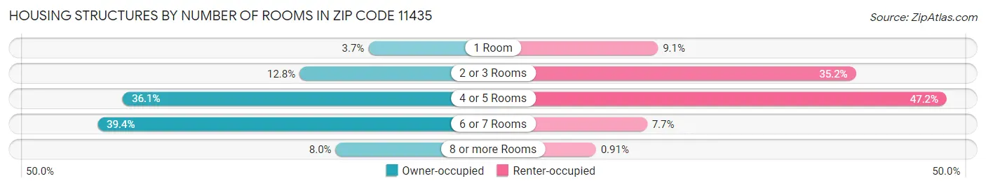 Housing Structures by Number of Rooms in Zip Code 11435