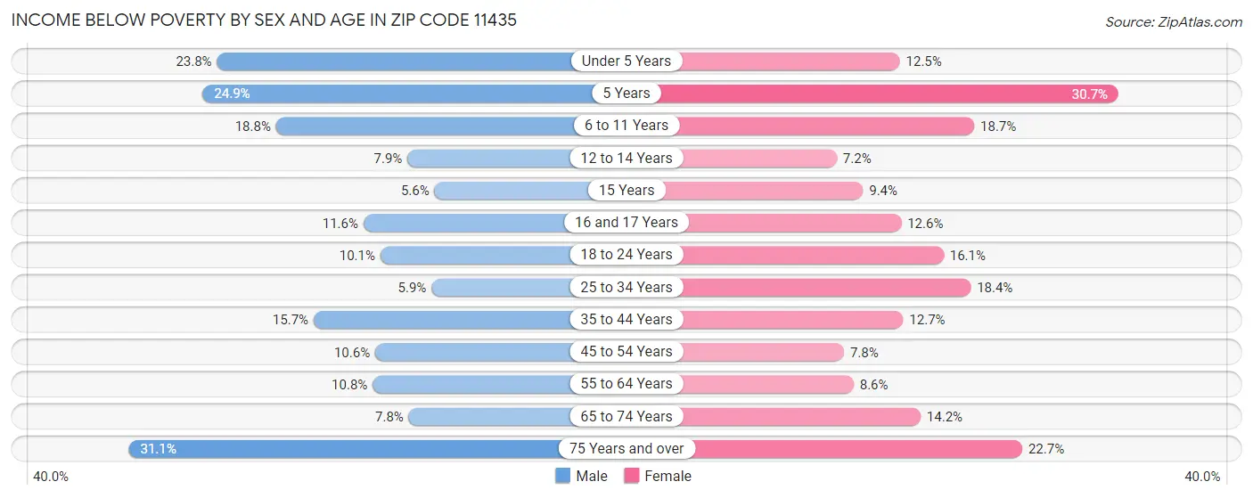 Income Below Poverty by Sex and Age in Zip Code 11435