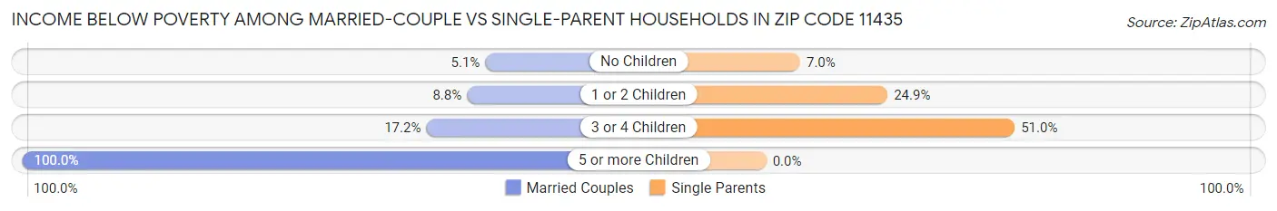 Income Below Poverty Among Married-Couple vs Single-Parent Households in Zip Code 11435
