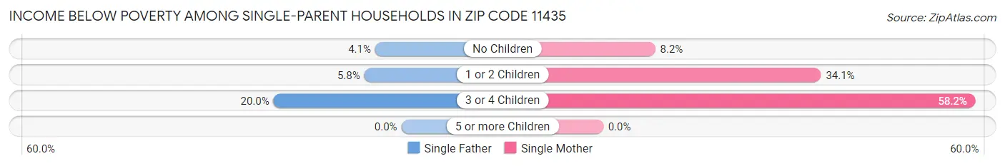 Income Below Poverty Among Single-Parent Households in Zip Code 11435
