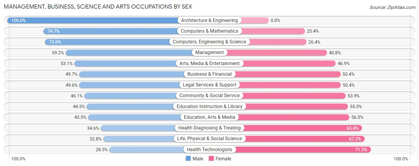 Management, Business, Science and Arts Occupations by Sex in Zip Code 11435