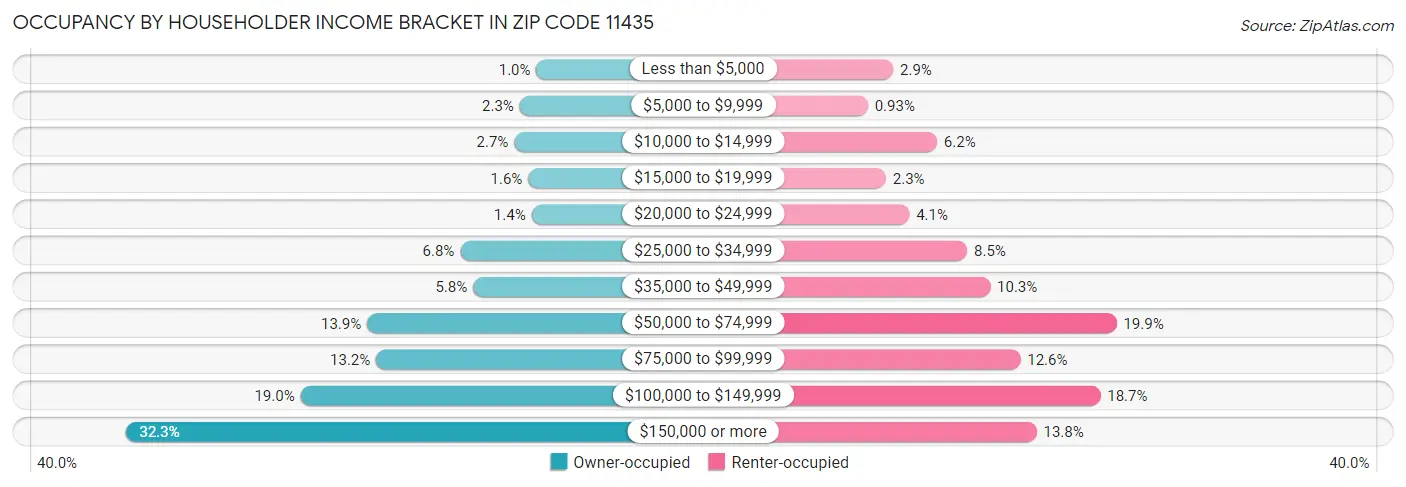 Occupancy by Householder Income Bracket in Zip Code 11435