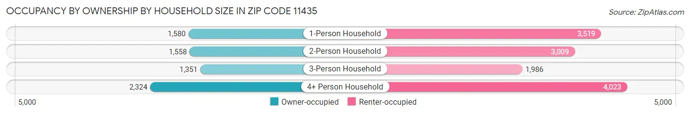 Occupancy by Ownership by Household Size in Zip Code 11435
