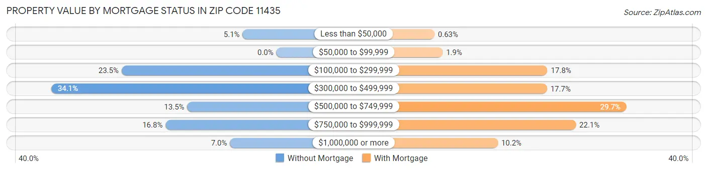 Property Value by Mortgage Status in Zip Code 11435